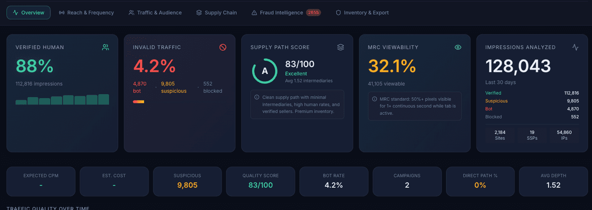 AdsQualify fraud detection dashboard